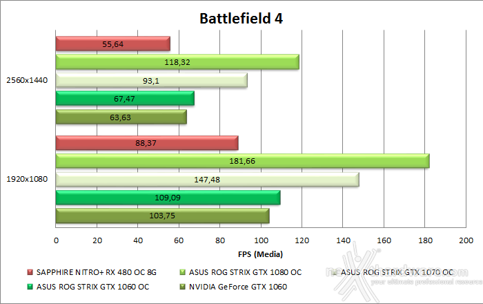 ASUS ROG STRIX GeForce GTX 1060 OC 10. Rise of the Tomb Rider & Battlefield 4 14