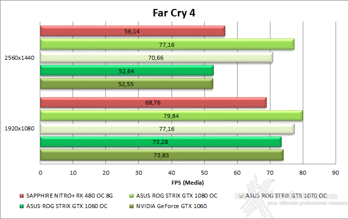 ASUS ROG STRIX GeForce GTX 1060 OC 11. Far Cry 4 & GTA V 7
