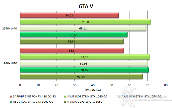 ASUS ROG STRIX GeForce GTX 1060 OC 11. Far Cry 4 & GTA V 17