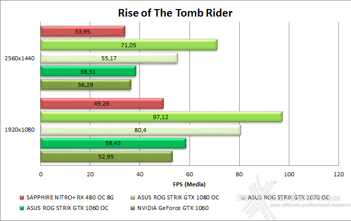 ASUS ROG STRIX GeForce GTX 1060 OC 10. Rise of the Tomb Rider & Battlefield 4 7