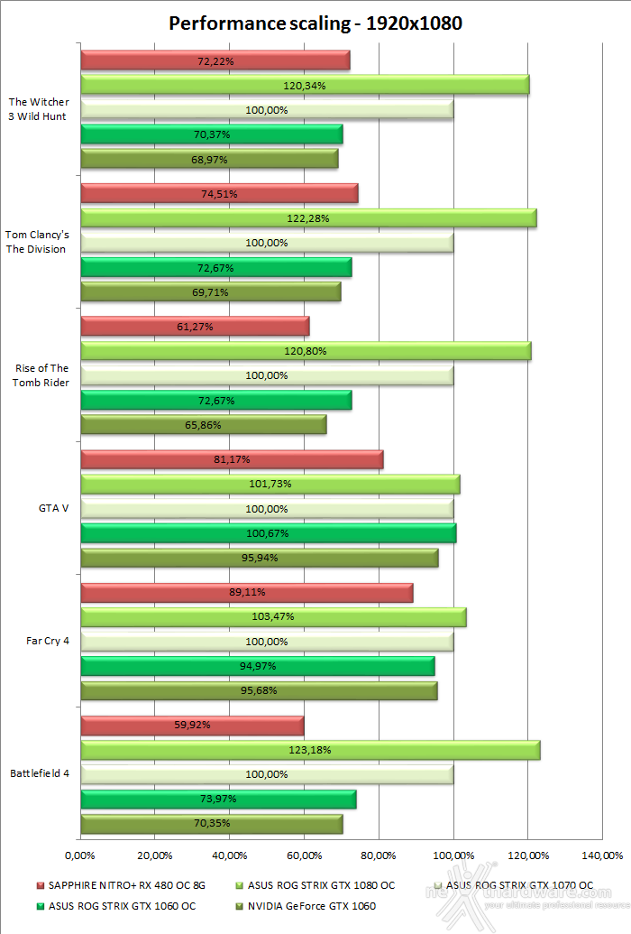 ASUS ROG STRIX GeForce GTX 1060 OC 18. Performance Scaling & Bang for your buck 1