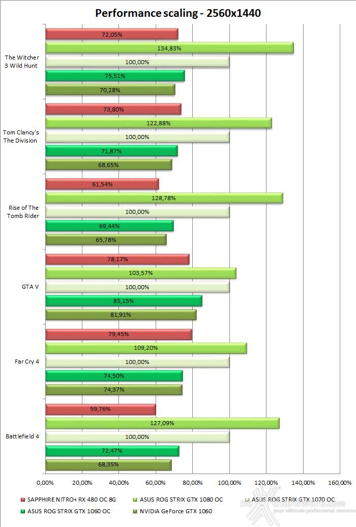 ASUS ROG STRIX GeForce GTX 1060 OC 18. Performance Scaling & Bang for your buck 2