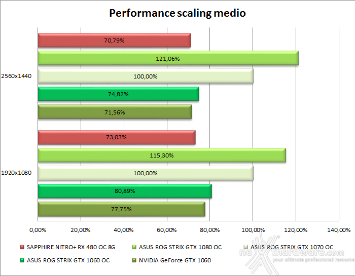 ASUS ROG STRIX GeForce GTX 1060 OC 18. Performance Scaling & Bang for your buck 3