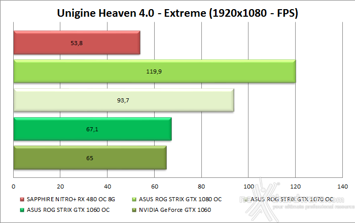 ASUS ROG STRIX GeForce GTX 1060 OC 9. 3DMark & Unigine 3