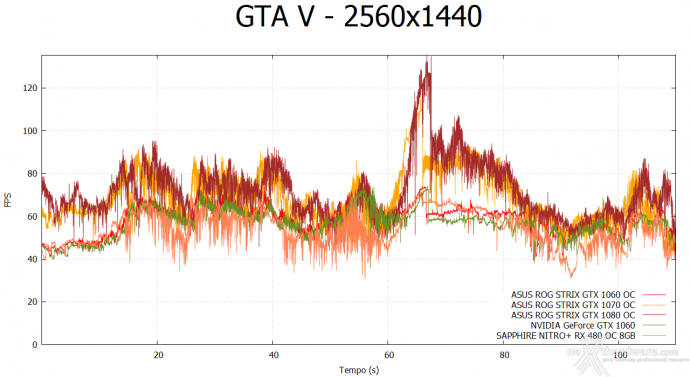 ASUS ROG STRIX GeForce GTX 1060 OC 11. Far Cry 4 & GTA V 12