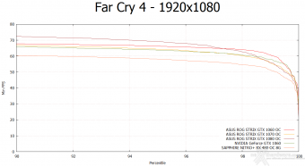 ASUS ROG STRIX GeForce GTX 1060 OC 11. Far Cry 4 & GTA V 5