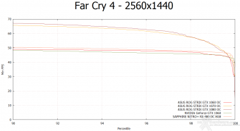 ASUS ROG STRIX GeForce GTX 1060 OC 11. Far Cry 4 & GTA V 6