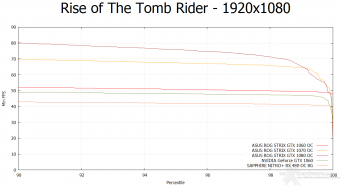 ASUS ROG STRIX GeForce GTX 1060 OC 10. Rise of the Tomb Rider & Battlefield 4 5