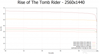 ASUS ROG STRIX GeForce GTX 1060 OC 10. Rise of the Tomb Rider & Battlefield 4 6