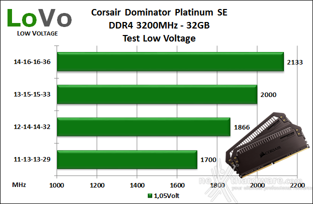 Corsair Dominator Platinum SE Blackout 9. Test Low Voltage 1