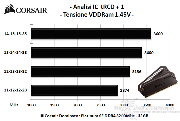 Corsair Dominator Platinum SE Blackout 6. Performance - Analisi degli ICs 2