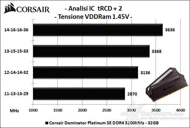 Corsair Dominator Platinum SE Blackout 6. Performance - Analisi degli ICs 1