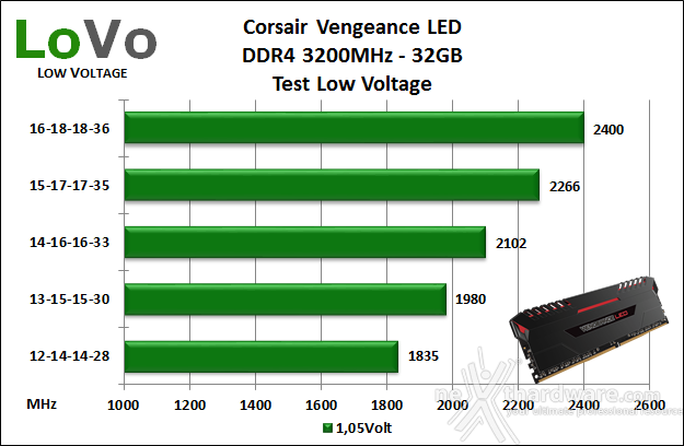 Corsair Vengeance LED 3200MHz 32GB 9. Test Low Voltage 1