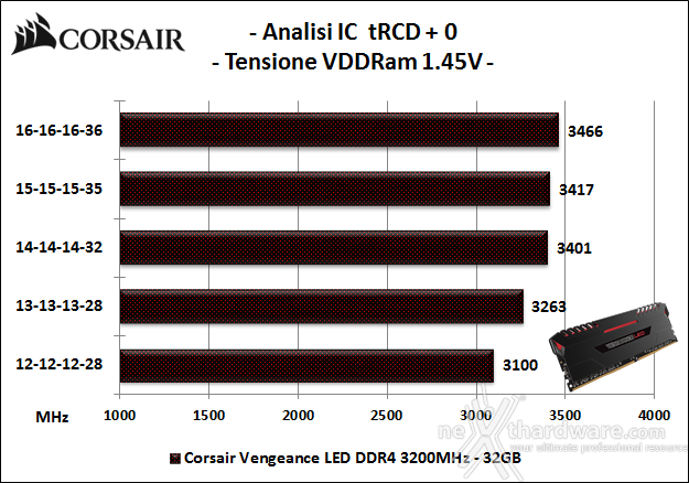 Corsair Vengeance LED 3200MHz 32GB 6. Performance - Analisi degli ICs 2