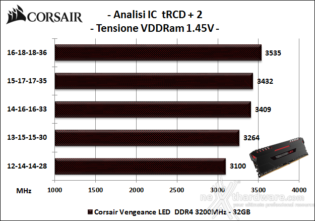 Corsair Vengeance LED 3200MHz 32GB 6. Performance - Analisi degli ICs 1