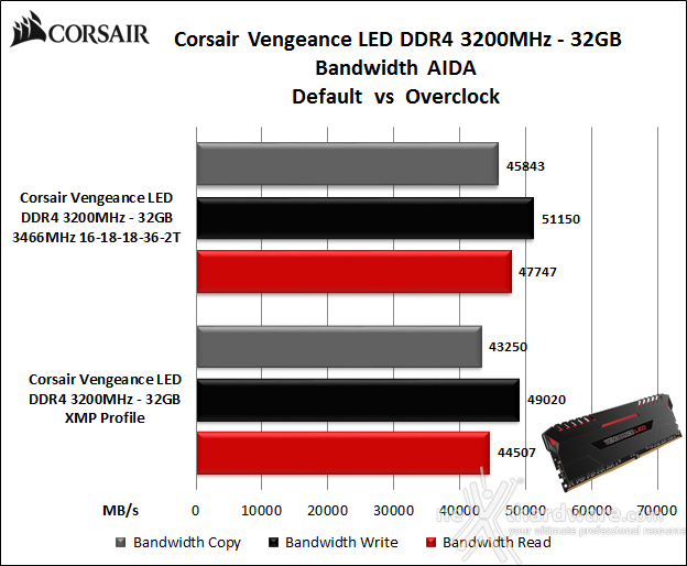 Corsair Vengeance LED 3200MHz 32GB 7. Performance - Analisi dei Timings 7