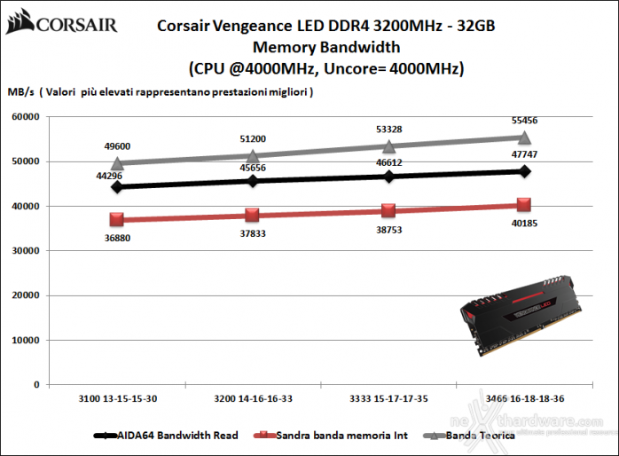 Corsair Vengeance LED 3200MHz 32GB 7. Performance - Analisi dei Timings 1