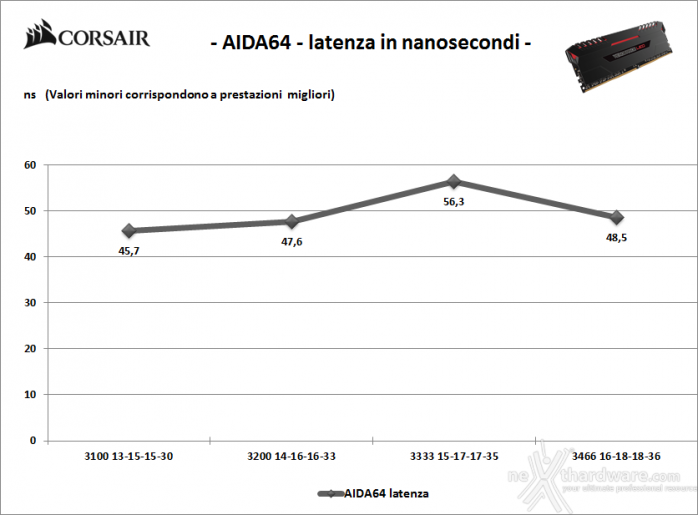 Corsair Vengeance LED 3200MHz 32GB 7. Performance - Analisi dei Timings 2