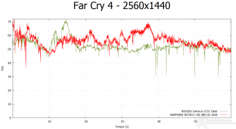 SAPPHIRE NITRO+ RX 480 OC 8GB 9. Far Cry 4 & GTA V 4