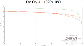 SAPPHIRE NITRO+ RX 480 OC 8GB 9. Far Cry 4 & GTA V 5