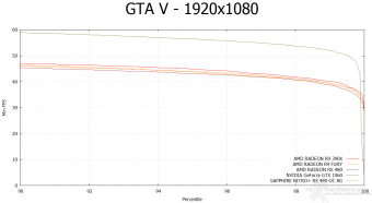 SAPPHIRE NITRO+ RX 480 OC 8GB 9. Far Cry 4 & GTA V 15