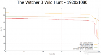 SAPPHIRE NITRO+ RX 480 OC 8GB 10. Tom Clancy's The Division & The Witcher 3: Wild Hunt 16