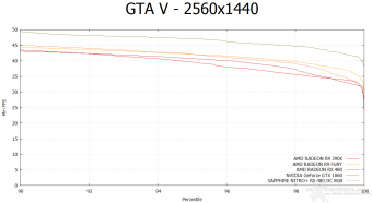 SAPPHIRE NITRO+ RX 480 OC 8GB 9. Far Cry 4 & GTA V 16