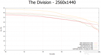 SAPPHIRE NITRO+ RX 480 OC 8GB 10. Tom Clancy's The Division & The Witcher 3: Wild Hunt 10