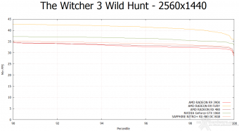 SAPPHIRE NITRO+ RX 480 OC 8GB 10. Tom Clancy's The Division & The Witcher 3: Wild Hunt 17