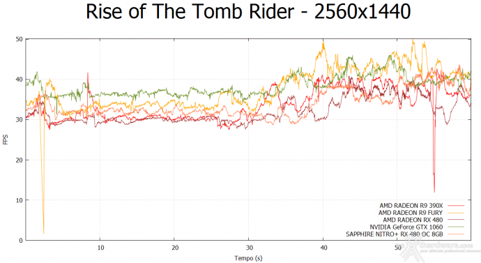 SAPPHIRE NITRO+ RX 480 OC 8GB 8. Rise of the Tomb Rider & Battlefield 4 2