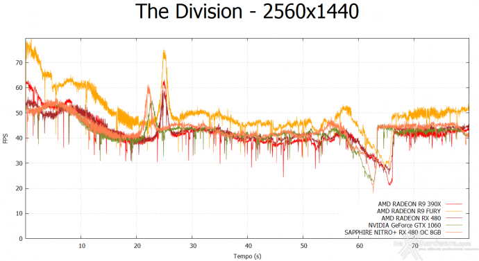 SAPPHIRE NITRO+ RX 480 OC 8GB 10. Tom Clancy's The Division & The Witcher 3: Wild Hunt 6