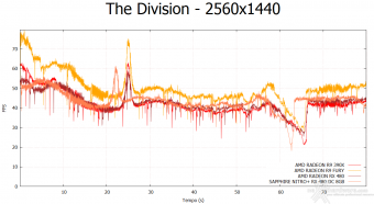 SAPPHIRE NITRO+ RX 480 OC 8GB 10. Tom Clancy's The Division & The Witcher 3: Wild Hunt 7