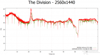 SAPPHIRE NITRO+ RX 480 OC 8GB 10. Tom Clancy's The Division & The Witcher 3: Wild Hunt 8