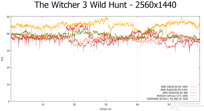 SAPPHIRE NITRO+ RX 480 OC 8GB 10. Tom Clancy's The Division & The Witcher 3: Wild Hunt 13