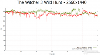 SAPPHIRE NITRO+ RX 480 OC 8GB 10. Tom Clancy's The Division & The Witcher 3: Wild Hunt 15