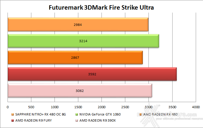 SAPPHIRE NITRO+ RX 480 OC 8GB 7. 3DMark & Unigine 2