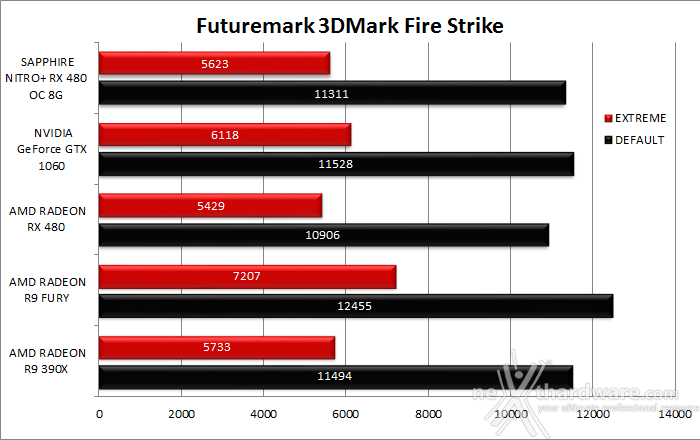 SAPPHIRE NITRO+ RX 480 OC 8GB 7. 3DMark & Unigine 1