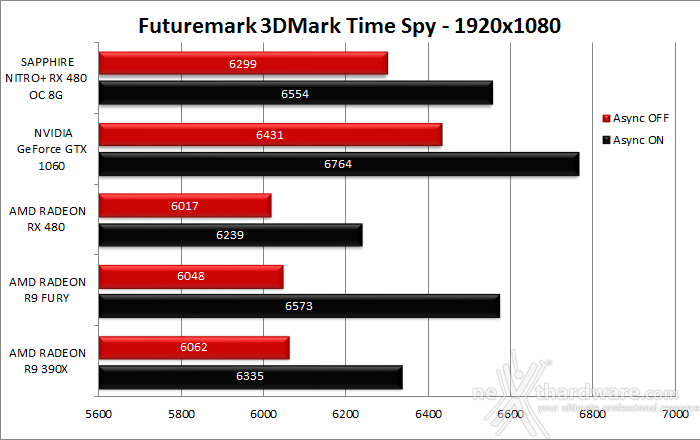 SAPPHIRE NITRO+ RX 480 OC 8GB 11. 3DMark Time Spy 5