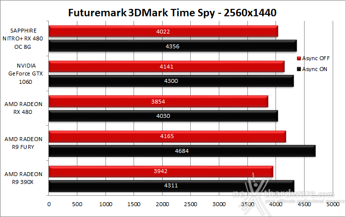 SAPPHIRE NITRO+ RX 480 OC 8GB 11. 3DMark Time Spy 6