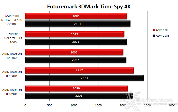 SAPPHIRE NITRO+ RX 480 OC 8GB 11. 3DMark Time Spy 7