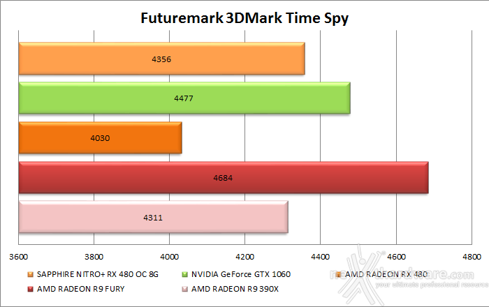 SAPPHIRE NITRO+ RX 480 OC 8GB 11. 3DMark Time Spy 4