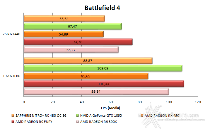 SAPPHIRE NITRO+ RX 480 OC 8GB 8. Rise of the Tomb Rider & Battlefield 4 14