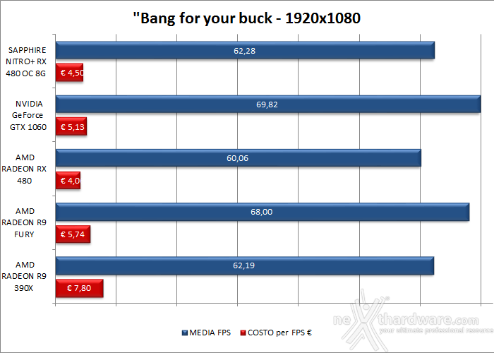 SAPPHIRE NITRO+ RX 480 OC 8GB 16. Performance Scaling & Bang for your buck 4