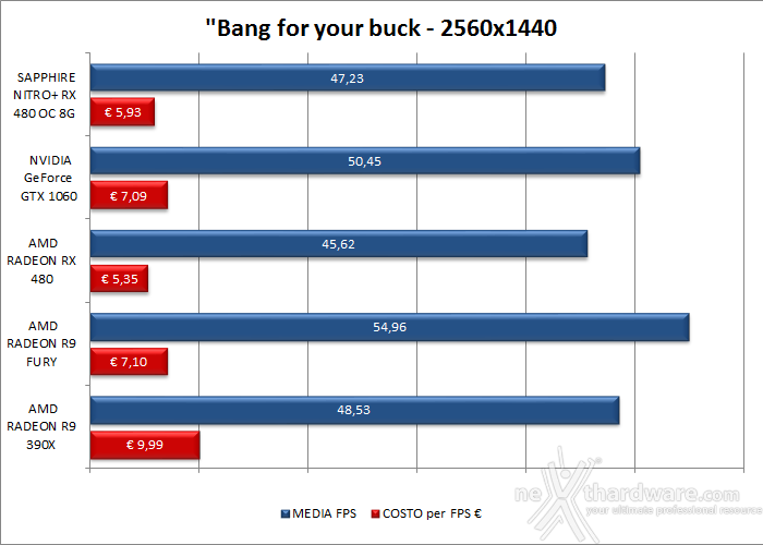 SAPPHIRE NITRO+ RX 480 OC 8GB 16. Performance Scaling & Bang for your buck 5