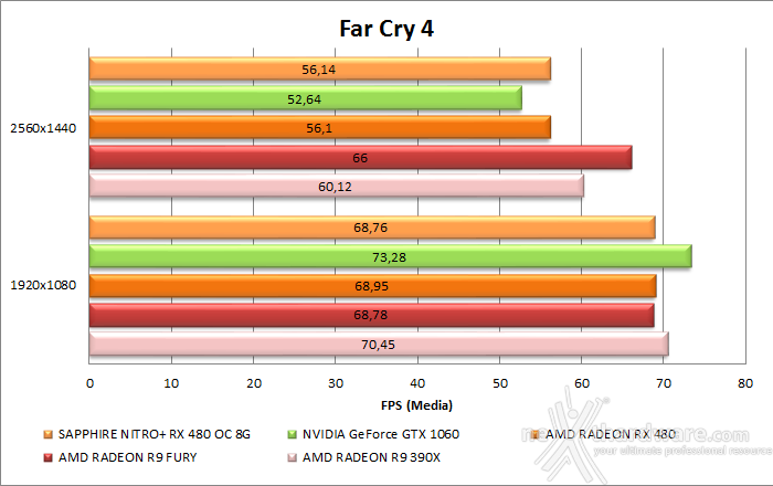SAPPHIRE NITRO+ RX 480 OC 8GB 9. Far Cry 4 & GTA V 7