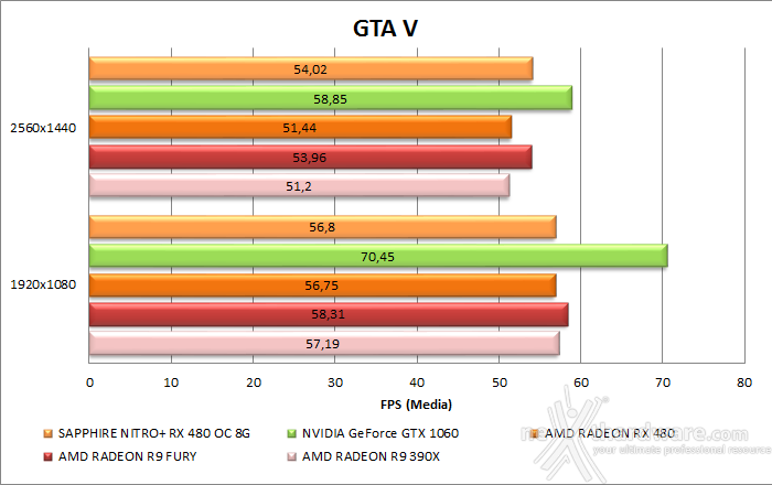 SAPPHIRE NITRO+ RX 480 OC 8GB 9. Far Cry 4 & GTA V 17