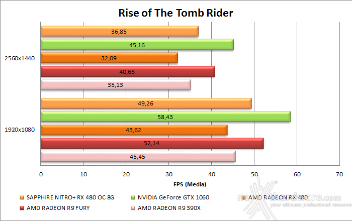 SAPPHIRE NITRO+ RX 480 OC 8GB 8. Rise of the Tomb Rider & Battlefield 4 7