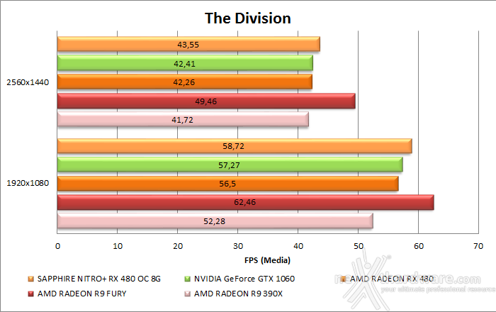 SAPPHIRE NITRO+ RX 480 OC 8GB 10. Tom Clancy's The Division & The Witcher 3: Wild Hunt 11