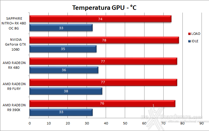 SAPPHIRE NITRO+ RX 480 OC 8GB 15. Temperature, consumi e rumorosità 1