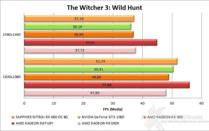 SAPPHIRE NITRO+ RX 480 OC 8GB 10. Tom Clancy's The Division & The Witcher 3: Wild Hunt 18